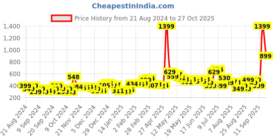 myntra.com Dressberry Floral Fest Smocked Semi Sheer A-Line Top dressberry Price History Graph from 21 Aug 2024 to 27 Oct 2025