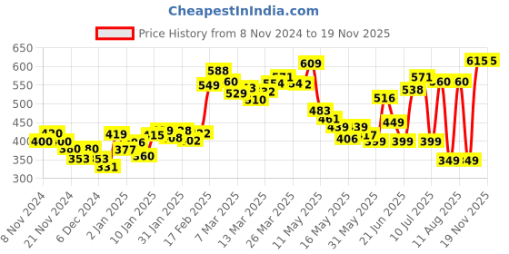 myntra.com DressBerry Floral Fever Printed Blouson Crop Top dressberry Price History Graph from 8 Nov 2024 to 18 Nov 2025