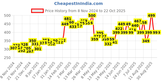 myntra.com DressBerry Floral Finesse Printed Blouson Crop Top dressberry Price History Graph from 8 Nov 2024 to 21 Oct 2025