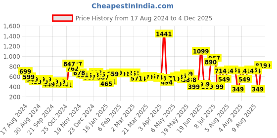 myntra.com DressBerry Floral Finesse Whimsy Puff Sleeves Crop Top dressberry Price History Graph from 17 Aug 2024 to 3 Dec 2025
