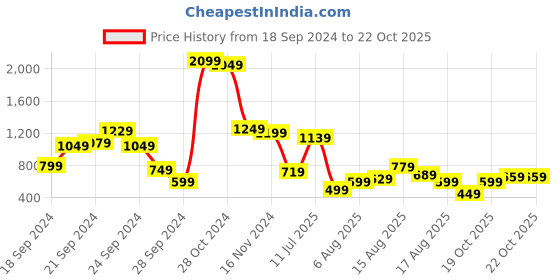 myntra.com DressBerry Floral Flounce Sheath Dress dressberry Price History Graph from 18 Sep 2024 to 22 Oct 2025