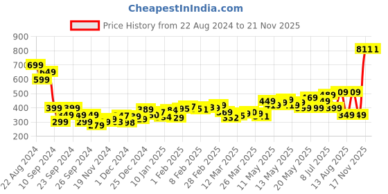 myntra.com dressberry Floral Flutter Strappy A-line Top dressberry Price History Graph from 22 Aug 2024 to 21 Nov 2025