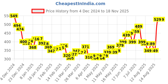 myntra.com DressBerry Floral Frenzy Bow-Front Smocked Tube Crop Top dressberry Price History Graph from 4 Dec 2024 to 18 Nov 2025