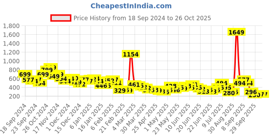 myntra.com DressBerry Floral Frenzy Printed Bralette dressberry Price History Graph from 18 Sep 2024 to 26 Oct 2025