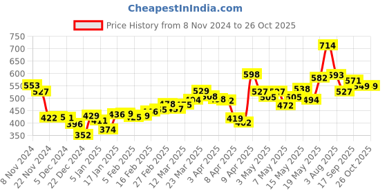 myntra.com DressBerry Floral Frenzy Printed Crop Top with Slit dressberry Price History Graph from 8 Nov 2024 to 26 Oct 2025