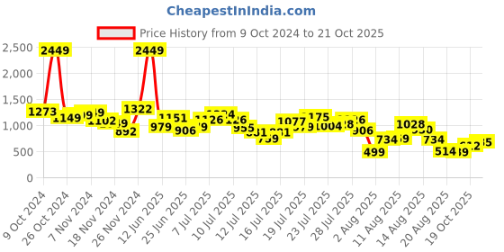 myntra.com DressBerry Floral Frenzy Printed Lace Inserts Tiered Sheath Dress dressberry Price History Graph from 9 Oct 2024 to 21 Oct 2025
