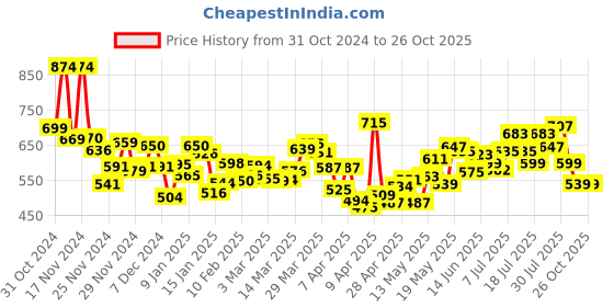myntra.com DressBerry Floral Frenzy Side Slit A-line Skirt dressberry Price History Graph from 31 Oct 2024 to 26 Oct 2025