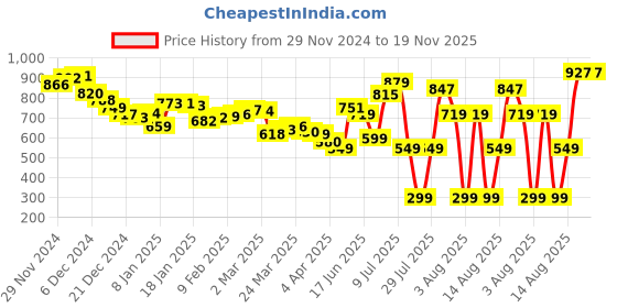 myntra.com DressBerry Floral Frenzy Smocked A-Line Dress dressberry Price History Graph from 29 Nov 2024 to 18 Nov 2025
