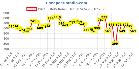 myntra.com DressBerry Floral Frenzy Smocked Mini Dress dressberry Price History Graph from 1 Dec 2024 to 20 Oct 2025
