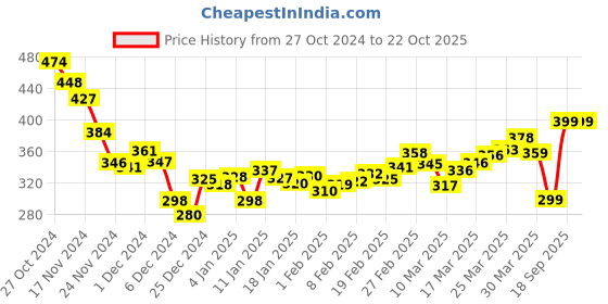 myntra.com DressBerry Floral Frenzy Strappy Peplum Top dressberry Price History Graph from 27 Oct 2024 to 22 Oct 2025