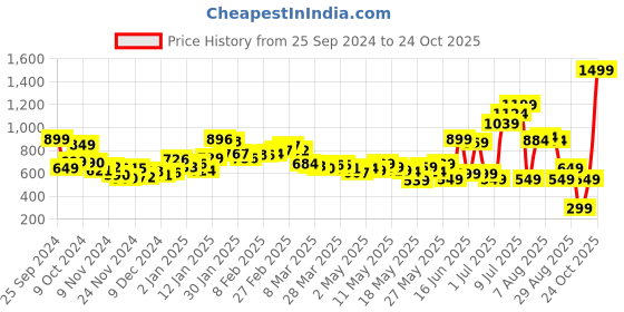 myntra.com DressBerry Floral Frenzy Textured Printed Fit & Flare Dress dressberry Price History Graph from 25 Sep 2024 to 24 Oct 2025
