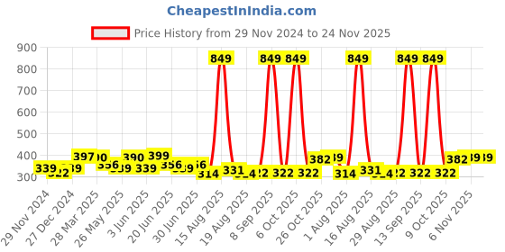 myntra.com DressBerry Floral Full Coverage Lightly Padded Bra dressberry Price History Graph from 29 Nov 2024 to 24 Nov 2025