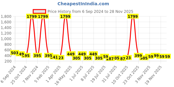 myntra.com DressBerry Floral Full Coverage Lightly Padded Bra 1282 dressberry Price History Graph from 6 Sep 2024 to 27 Nov 2025