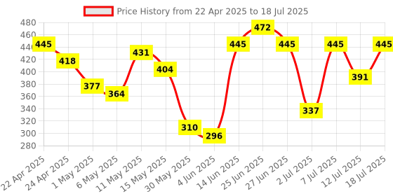 myntra.com DressBerry Floral Full Coverage Lightly Padded Bra DRM-DB-MK32A dressberry Price History Graph from 22 Apr 2025 to 12 Jul 2025