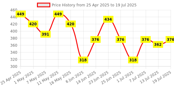 myntra.com DressBerry Floral Full Coverage Lightly Padded Bralette Bra DRM-DB-MK27A dressberry Price History Graph from 25 Apr 2025 to 13 Jul 2025