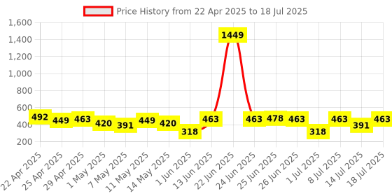 myntra.com DressBerry Floral Full Coverage Lightly Padded Bralette Bra DRM-DB-MK27D dressberry Price History Graph from 22 Apr 2025 to 14 Jul 2025