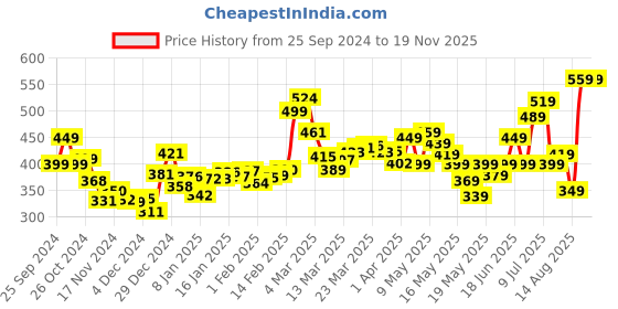 myntra.com DressBerry Floral Fury Ruffle Trims Blouson Top dressberry Price History Graph from 25 Sep 2024 to 18 Nov 2025