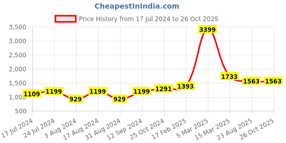 myntra.com DressBerry  Floral Georgette Dress dressberry Price History Graph from 17 Jul 2024 to 25 Oct 2025