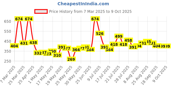 myntra.com DressBerry Floral Half Coverage Underwired Lightly Padded Bra dressberry Price History Graph from 7 Mar 2025 to 9 Oct 2025