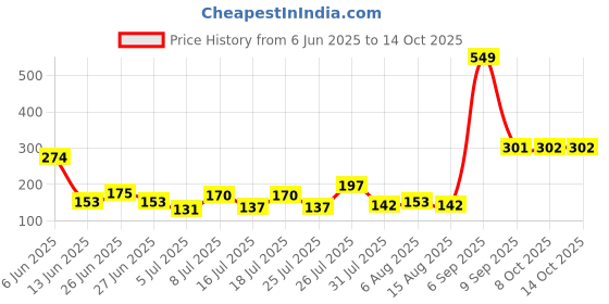 myntra.com DressBerry Floral Lace Bra Medium Coverage dressberry Price History Graph from 6 Jun 2025 to 14 Oct 2025