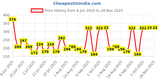 myntra.com DressBerry Floral Lace Bra Medium Coverage dressberry Price History Graph from 8 Jun 2025 to 28 Nov 2025