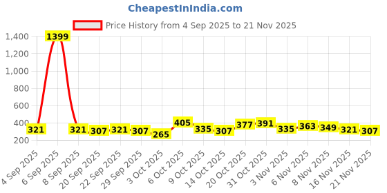 myntra.com DressBerry Floral Lace Bra Medium Coverage dressberry Price History Graph from 4 Sep 2025 to 21 Nov 2025