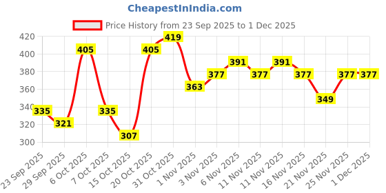 myntra.com DressBerry Floral Lace Bra Medium Coverage Underwired Lightly Padded dressberry Price History Graph from 23 Sep 2025 to 30 Nov 2025