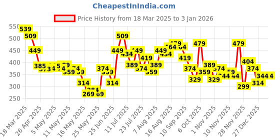 myntra.com DressBerry Floral Lace Full Coverage-Bralette dressberry Price History Graph from 18 Mar 2025 to 27 Dec 2025