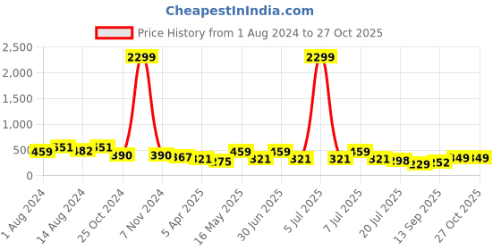 myntra.com DressBerry Floral Lace Full Coverage Lightly Padded Bra dressberry Price History Graph from 1 Aug 2024 to 27 Oct 2025