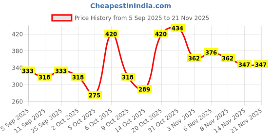 myntra.com DressBerry Floral Lace Medium Coverage Lightly Padded- Bra dressberry Price History Graph from 5 Sep 2025 to 20 Nov 2025