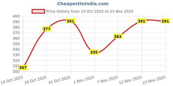 myntra.com DressBerry Floral Lace Medium Coverage Lightly Padded Bra New-DRM-DB-FSN3C-DLMLA dressberry Price History Graph from 14 Oct 2025 to 23 Nov 2025