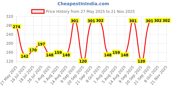 myntra.com DressBerry Floral Lace Medium Coverage Non Padded Bra dressberry Price History Graph from 27 May 2025 to 20 Nov 2025