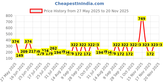 myntra.com DressBerry Floral Lace Medium Coverage Non Padded Bra dressberry Price History Graph from 27 May 2025 to 20 Nov 2025