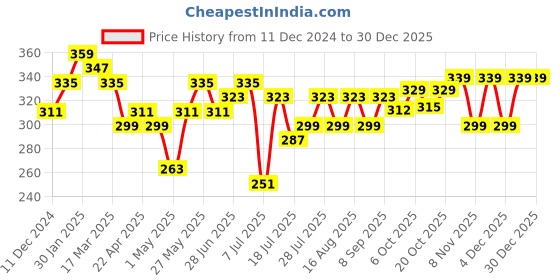 myntra.com DressBerry Floral Lace Medium Coverage Non Padded Bralette Bra dressberry Price History Graph from 11 Dec 2024 to 29 Dec 2025