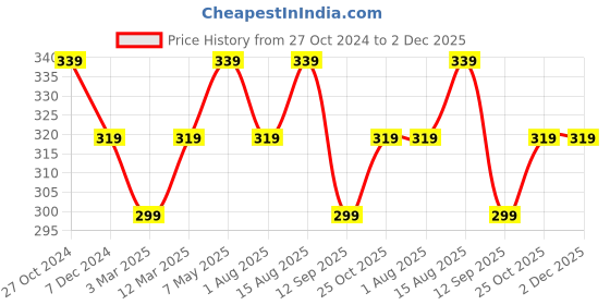 myntra.com DressBerry Floral Laced Full Coverage Bra dressberry Price History Graph from 27 Oct 2024 to 2 Dec 2025
