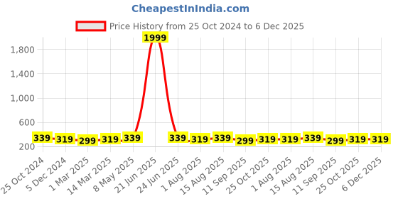 myntra.com DressBerry Floral Laced Full Coverage Bra dressberry Price History Graph from 25 Oct 2024 to 5 Dec 2025