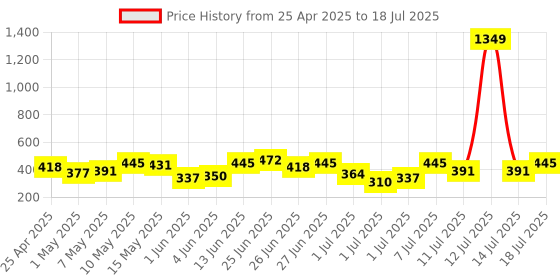 myntra.com DressBerry Floral Laced Full Coverage Heavily Padded Bra DRM-DB-MK23A dressberry Price History Graph from 25 Apr 2025 to 14 Jul 2025