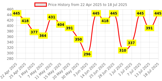myntra.com DressBerry Floral Laced Full Coverage Heavily Padded Bra DRM-DB-MK23B dressberry Price History Graph from 22 Apr 2025 to 18 Jul 2025