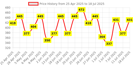 myntra.com DressBerry Floral Laced Full Coverage Heavily Padded Bra DRM-DB-MK23D dressberry Price History Graph from 25 Apr 2025 to 11 Jul 2025