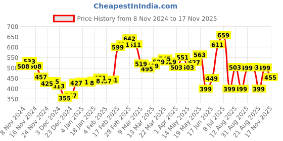 myntra.com DressBerry Floral Mania Ruched Sleeves Cinched Waist Top dressberry Price History Graph from 8 Nov 2024 to 17 Nov 2025