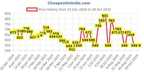 myntra.com DressBerry Floral Meadows Cut Out Detail Shirt Style Dress dressberry Price History Graph from 23 Dec 2024 to 29 Oct 2025