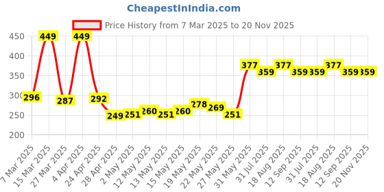 myntra.com DressBerry Floral Medium Coverage Lightly Padded Bra dressberry Price History Graph from 7 Mar 2025 to 19 Nov 2025