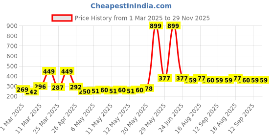 myntra.com DressBerry Floral Medium Coverage Lightly Padded Bra dressberry Price History Graph from 1 Mar 2025 to 29 Nov 2025