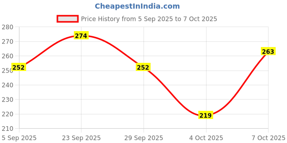 myntra.com DressBerry Floral Medium Coverage Lightly Padded- Bra dressberry Price History Graph from 5 Sep 2025 to 7 Oct 2025