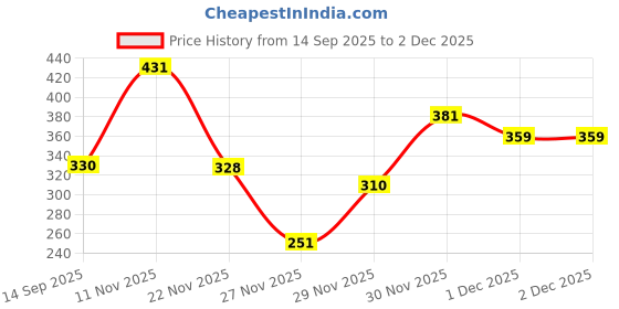 myntra.com DressBerry Floral Medium Coverage Lightly Padded Bra dressberry Price History Graph from 14 Sep 2025 to 2 Dec 2025
