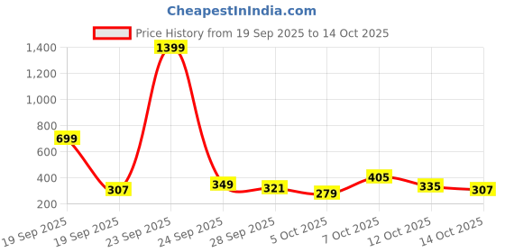 myntra.com DressBerry Floral Medium Coverage Lightly Padded Bra dressberry Price History Graph from 19 Sep 2025 to 14 Oct 2025