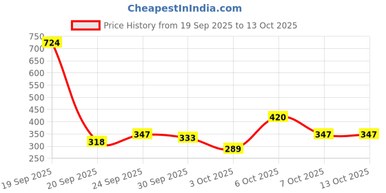 myntra.com DressBerry Floral Medium Coverage Lightly Padded Bra dressberry Price History Graph from 19 Sep 2025 to 13 Oct 2025