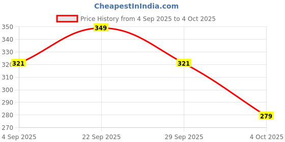 myntra.com DressBerry Floral Medium Coverage Lightly Padded Bra New-DRM-DB-FSN34A-DLMLA dressberry Price History Graph from 4 Sep 2025 to 4 Oct 2025