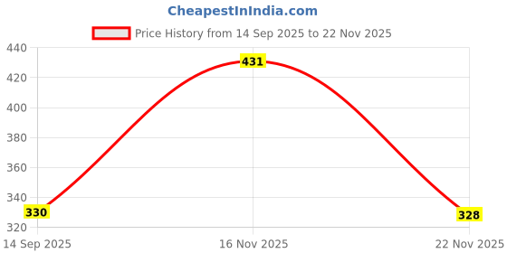 myntra.com DressBerry Floral Medium Coverage Lightly Padded Lace Bra dressberry Price History Graph from 14 Sep 2025 to 22 Nov 2025