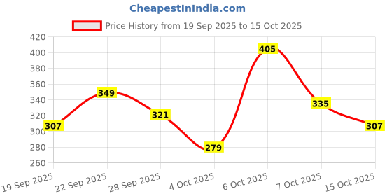 myntra.com DressBerry Floral Medium Coverage Lightly Padded Lace Bra dressberry Price History Graph from 19 Sep 2025 to 15 Oct 2025